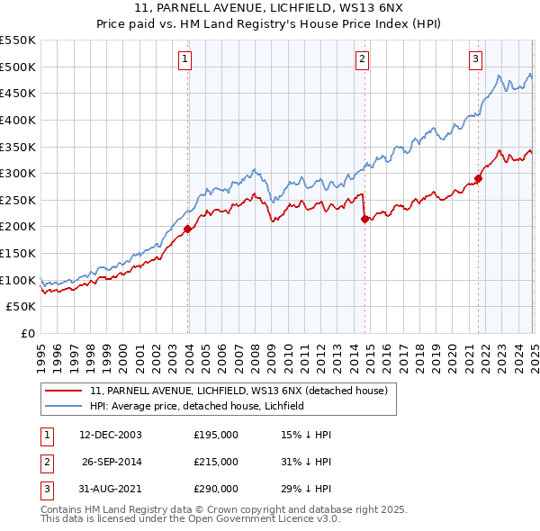 11, PARNELL AVENUE, LICHFIELD, WS13 6NX: Price paid vs HM Land Registry's House Price Index