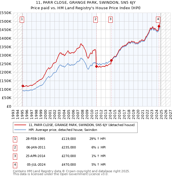 11, PARR CLOSE, GRANGE PARK, SWINDON, SN5 6JY: Price paid vs HM Land Registry's House Price Index