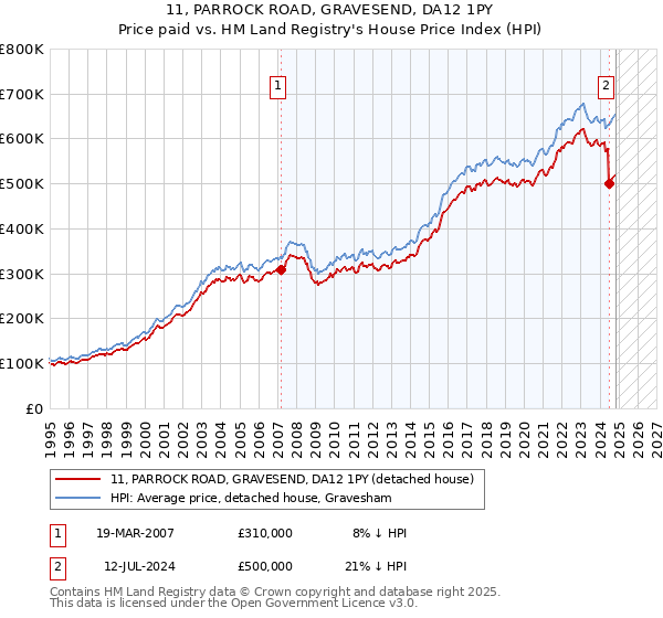 11, PARROCK ROAD, GRAVESEND, DA12 1PY: Price paid vs HM Land Registry's House Price Index