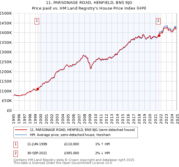 11, PARSONAGE ROAD, HENFIELD, BN5 9JG: Price paid vs HM Land Registry's House Price Index