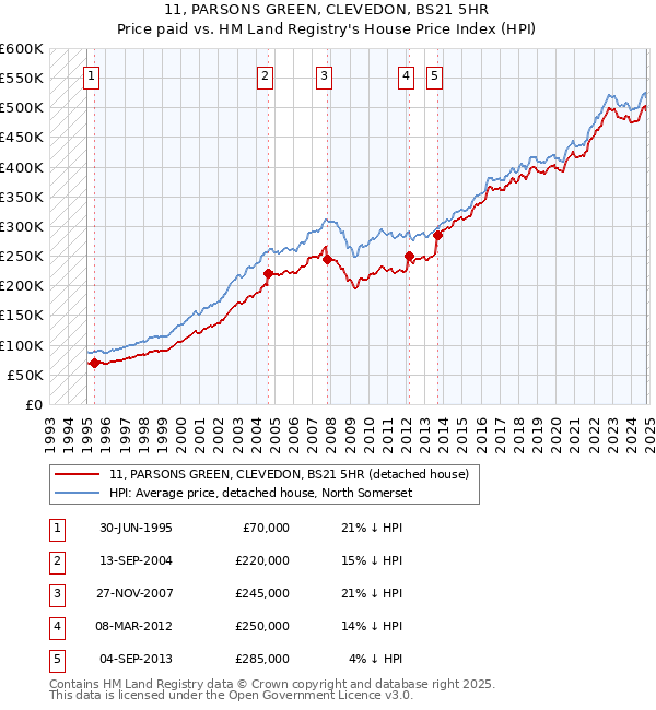 11, PARSONS GREEN, CLEVEDON, BS21 5HR: Price paid vs HM Land Registry's House Price Index