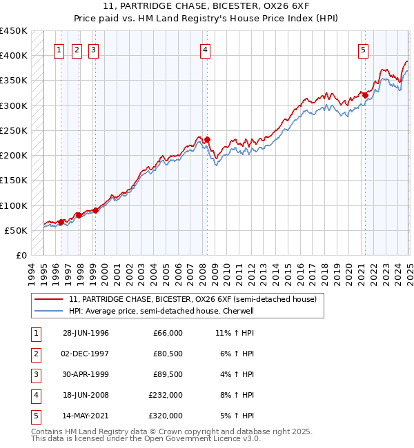 11, PARTRIDGE CHASE, BICESTER, OX26 6XF: Price paid vs HM Land Registry's House Price Index