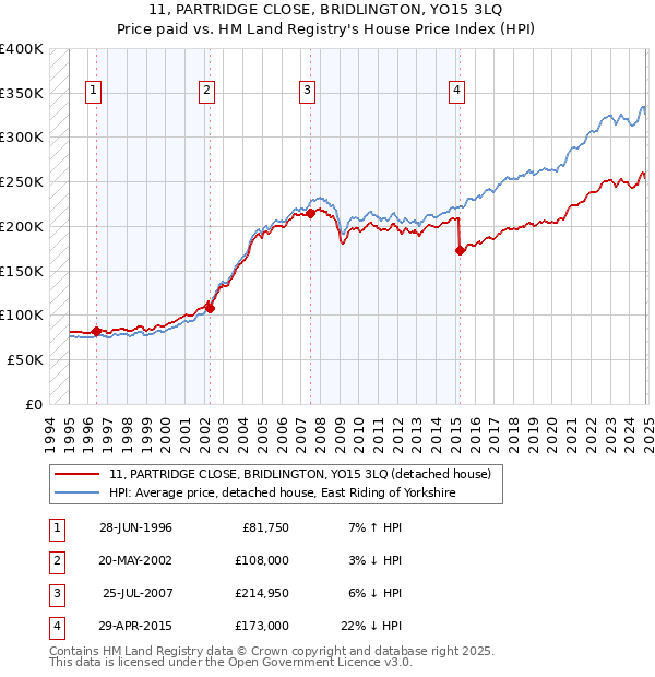 11, PARTRIDGE CLOSE, BRIDLINGTON, YO15 3LQ: Price paid vs HM Land Registry's House Price Index