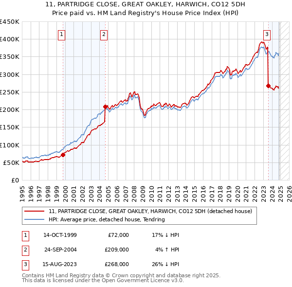 11, PARTRIDGE CLOSE, GREAT OAKLEY, HARWICH, CO12 5DH: Price paid vs HM Land Registry's House Price Index