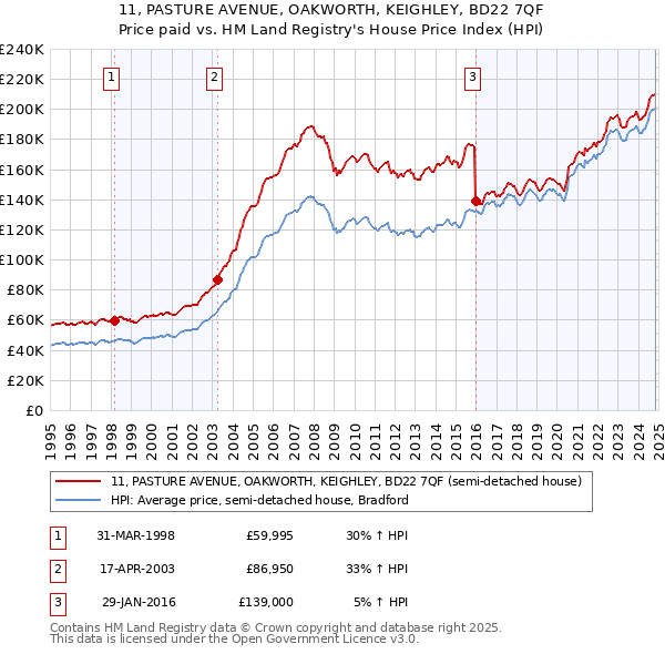 11, PASTURE AVENUE, OAKWORTH, KEIGHLEY, BD22 7QF: Price paid vs HM Land Registry's House Price Index