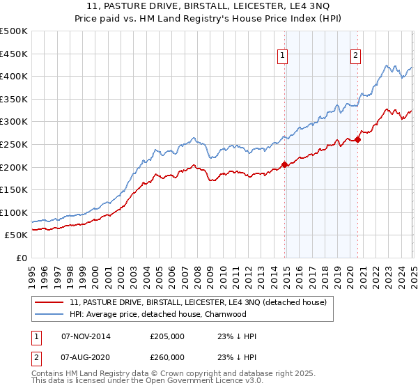 11, PASTURE DRIVE, BIRSTALL, LEICESTER, LE4 3NQ: Price paid vs HM Land Registry's House Price Index