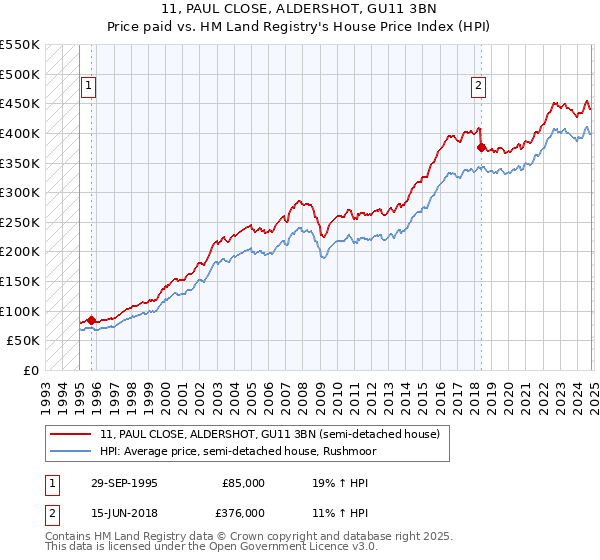 11, PAUL CLOSE, ALDERSHOT, GU11 3BN: Price paid vs HM Land Registry's House Price Index