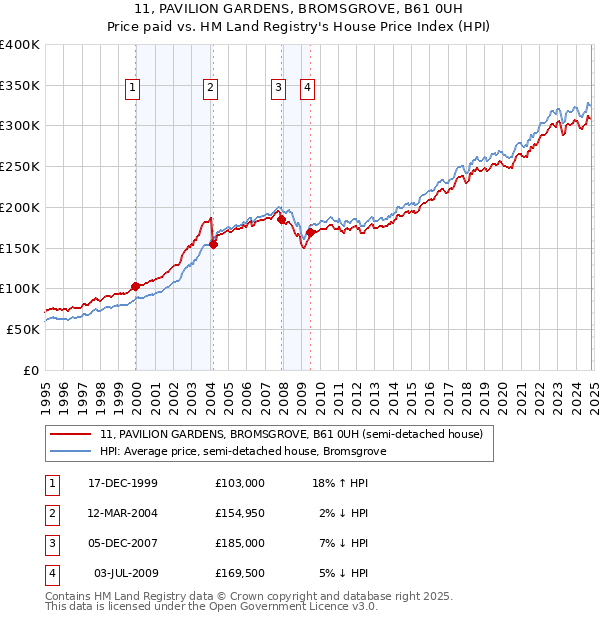 11, PAVILION GARDENS, BROMSGROVE, B61 0UH: Price paid vs HM Land Registry's House Price Index