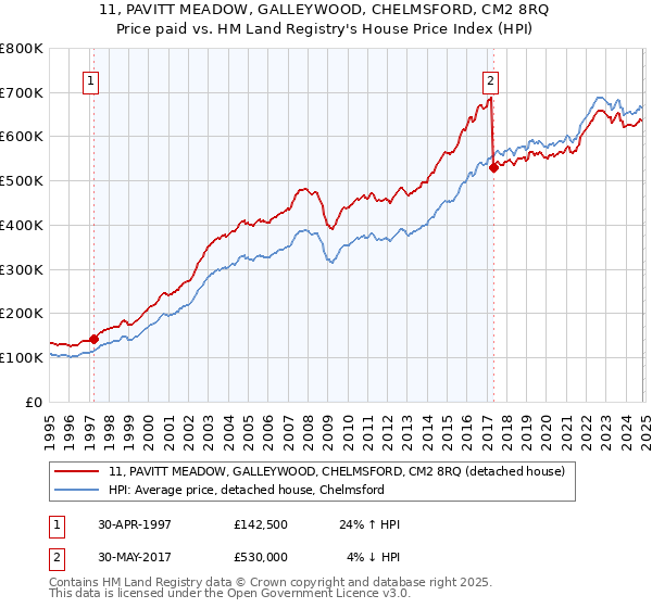 11, PAVITT MEADOW, GALLEYWOOD, CHELMSFORD, CM2 8RQ: Price paid vs HM Land Registry's House Price Index