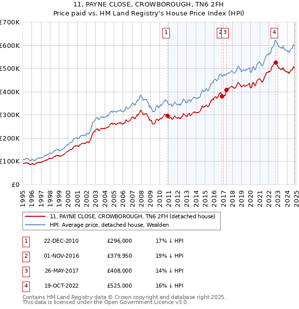 11, PAYNE CLOSE, CROWBOROUGH, TN6 2FH: Price paid vs HM Land Registry's House Price Index