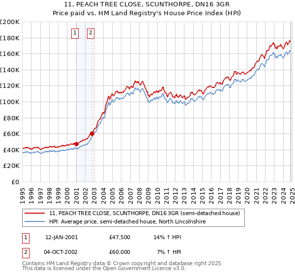 11, PEACH TREE CLOSE, SCUNTHORPE, DN16 3GR: Price paid vs HM Land Registry's House Price Index