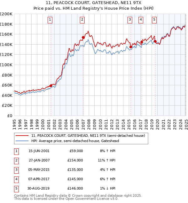 11, PEACOCK COURT, GATESHEAD, NE11 9TX: Price paid vs HM Land Registry's House Price Index