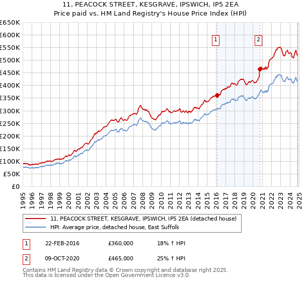 11, PEACOCK STREET, KESGRAVE, IPSWICH, IP5 2EA: Price paid vs HM Land Registry's House Price Index