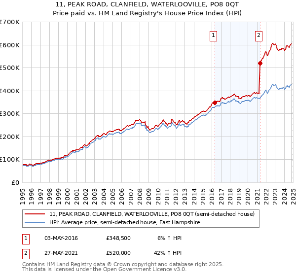 11, PEAK ROAD, CLANFIELD, WATERLOOVILLE, PO8 0QT: Price paid vs HM Land Registry's House Price Index