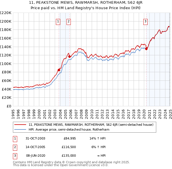 11, PEAKSTONE MEWS, RAWMARSH, ROTHERHAM, S62 6JR: Price paid vs HM Land Registry's House Price Index