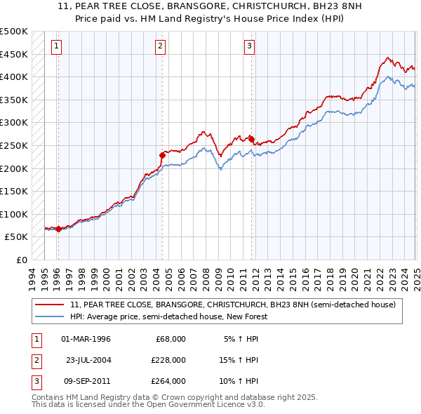 11, PEAR TREE CLOSE, BRANSGORE, CHRISTCHURCH, BH23 8NH: Price paid vs HM Land Registry's House Price Index