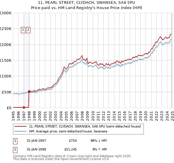 11, PEARL STREET, CLYDACH, SWANSEA, SA6 5PU: Price paid vs HM Land Registry's House Price Index