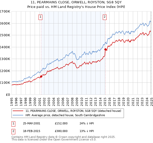 11, PEARMAINS CLOSE, ORWELL, ROYSTON, SG8 5QY: Price paid vs HM Land Registry's House Price Index