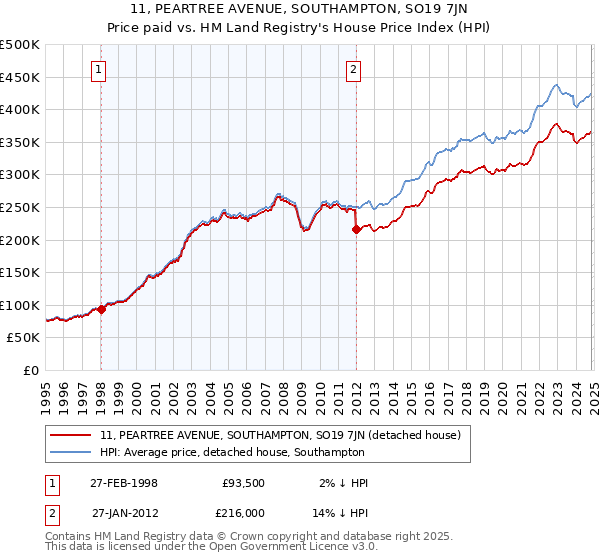 11, PEARTREE AVENUE, SOUTHAMPTON, SO19 7JN: Price paid vs HM Land Registry's House Price Index