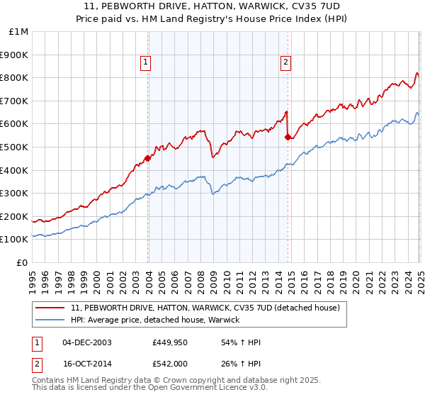 11, PEBWORTH DRIVE, HATTON, WARWICK, CV35 7UD: Price paid vs HM Land Registry's House Price Index