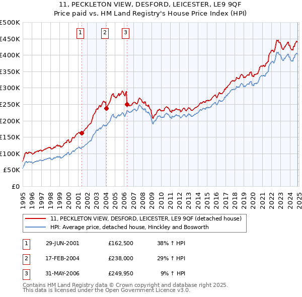 11, PECKLETON VIEW, DESFORD, LEICESTER, LE9 9QF: Price paid vs HM Land Registry's House Price Index