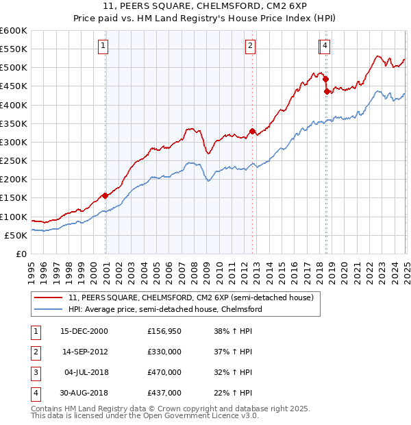 11, PEERS SQUARE, CHELMSFORD, CM2 6XP: Price paid vs HM Land Registry's House Price Index