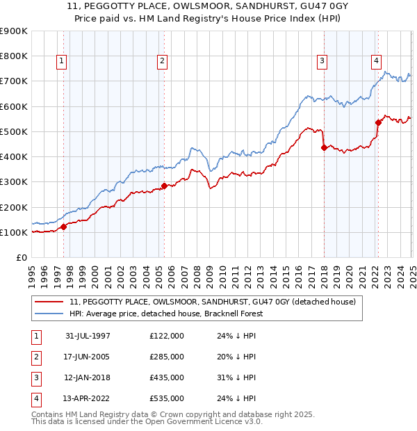 11, PEGGOTTY PLACE, OWLSMOOR, SANDHURST, GU47 0GY: Price paid vs HM Land Registry's House Price Index