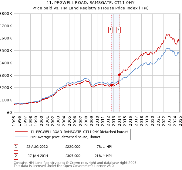 11, PEGWELL ROAD, RAMSGATE, CT11 0HY: Price paid vs HM Land Registry's House Price Index