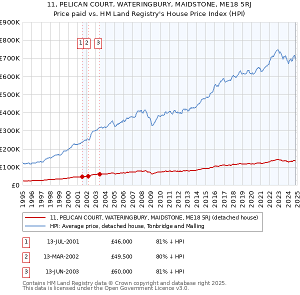 11, PELICAN COURT, WATERINGBURY, MAIDSTONE, ME18 5RJ: Price paid vs HM Land Registry's House Price Index