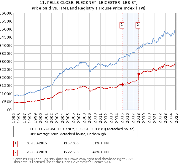 11, PELLS CLOSE, FLECKNEY, LEICESTER, LE8 8TJ: Price paid vs HM Land Registry's House Price Index