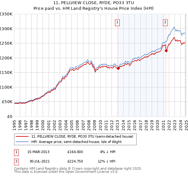 11, PELLVIEW CLOSE, RYDE, PO33 3TU: Price paid vs HM Land Registry's House Price Index