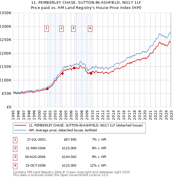 11, PEMBERLEY CHASE, SUTTON-IN-ASHFIELD, NG17 1LF: Price paid vs HM Land Registry's House Price Index