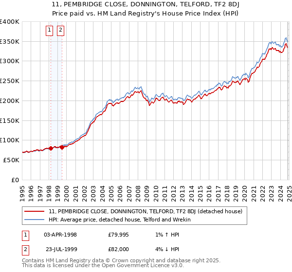 11, PEMBRIDGE CLOSE, DONNINGTON, TELFORD, TF2 8DJ: Price paid vs HM Land Registry's House Price Index