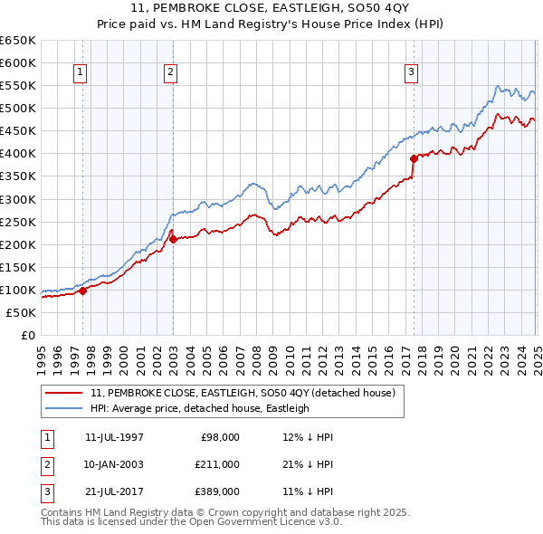 11, PEMBROKE CLOSE, EASTLEIGH, SO50 4QY: Price paid vs HM Land Registry's House Price Index