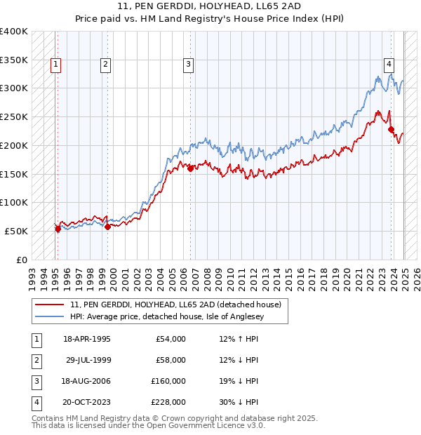 11, PEN GERDDI, HOLYHEAD, LL65 2AD: Price paid vs HM Land Registry's House Price Index