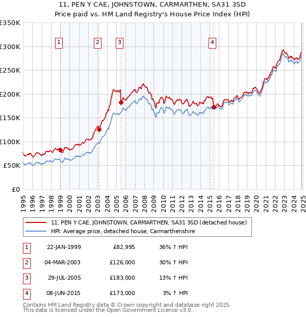 11, PEN Y CAE, JOHNSTOWN, CARMARTHEN, SA31 3SD: Price paid vs HM Land Registry's House Price Index