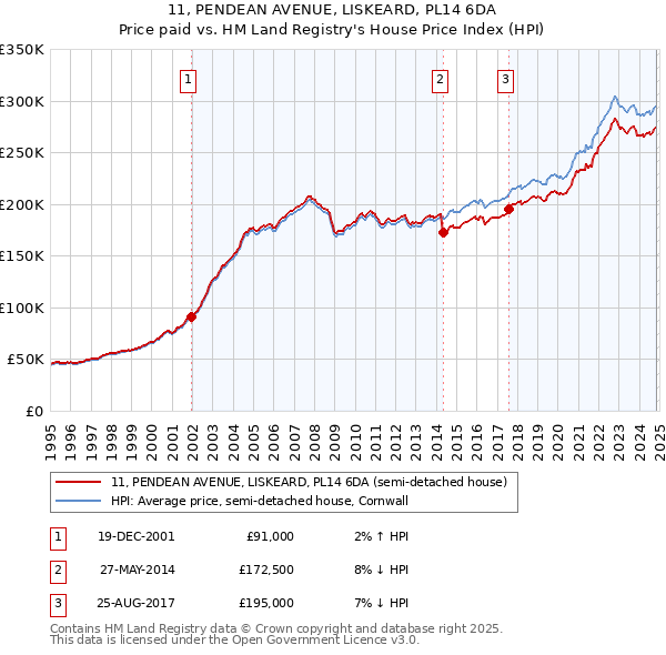 11, PENDEAN AVENUE, LISKEARD, PL14 6DA: Price paid vs HM Land Registry's House Price Index