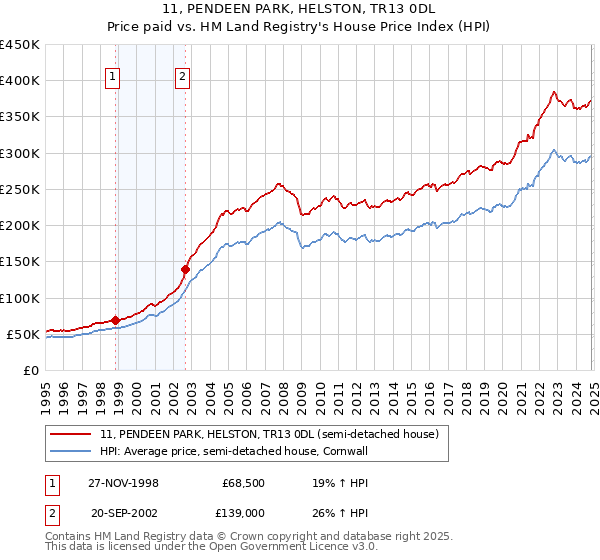 11, PENDEEN PARK, HELSTON, TR13 0DL: Price paid vs HM Land Registry's House Price Index