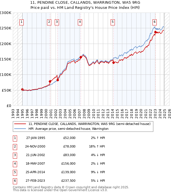 11, PENDINE CLOSE, CALLANDS, WARRINGTON, WA5 9RG: Price paid vs HM Land Registry's House Price Index