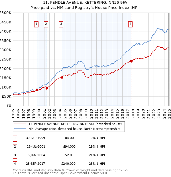 11, PENDLE AVENUE, KETTERING, NN16 9FA: Price paid vs HM Land Registry's House Price Index