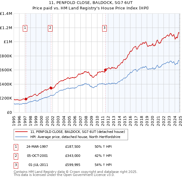 11, PENFOLD CLOSE, BALDOCK, SG7 6UT: Price paid vs HM Land Registry's House Price Index