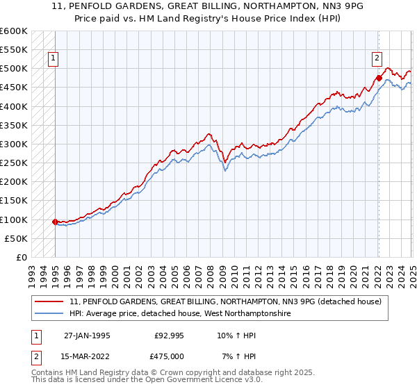 11, PENFOLD GARDENS, GREAT BILLING, NORTHAMPTON, NN3 9PG: Price paid vs HM Land Registry's House Price Index