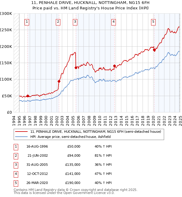 11, PENHALE DRIVE, HUCKNALL, NOTTINGHAM, NG15 6FH: Price paid vs HM Land Registry's House Price Index