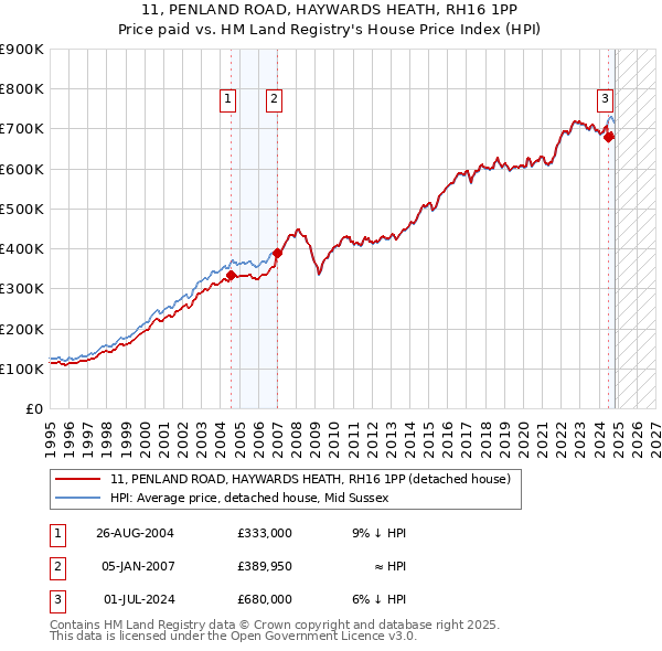 11, PENLAND ROAD, HAYWARDS HEATH, RH16 1PP: Price paid vs HM Land Registry's House Price Index