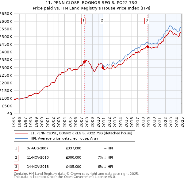 11, PENN CLOSE, BOGNOR REGIS, PO22 7SG: Price paid vs HM Land Registry's House Price Index