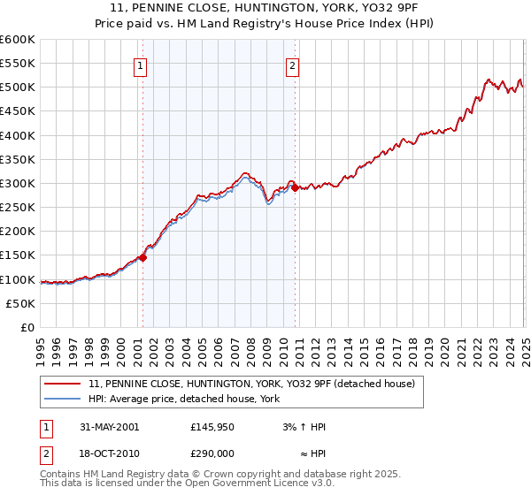 11, PENNINE CLOSE, HUNTINGTON, YORK, YO32 9PF: Price paid vs HM Land Registry's House Price Index