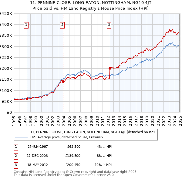 11, PENNINE CLOSE, LONG EATON, NOTTINGHAM, NG10 4JT: Price paid vs HM Land Registry's House Price Index