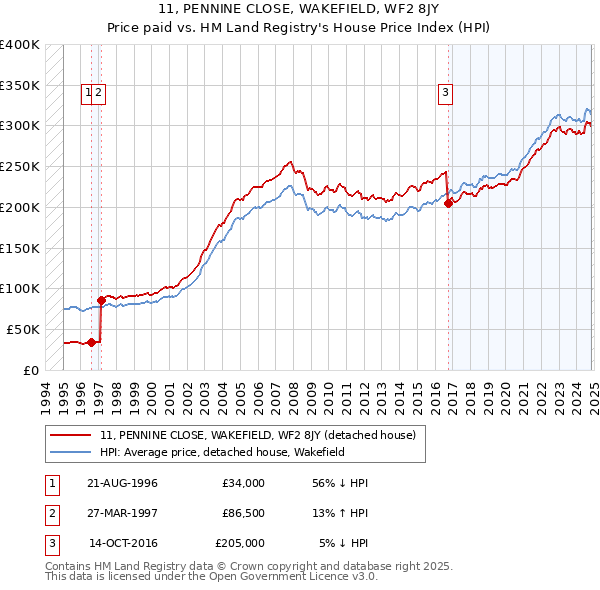 11, PENNINE CLOSE, WAKEFIELD, WF2 8JY: Price paid vs HM Land Registry's House Price Index