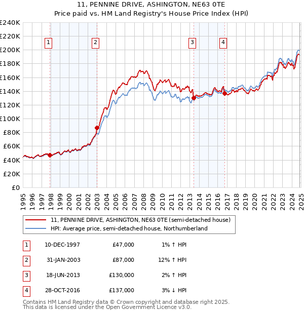 11, PENNINE DRIVE, ASHINGTON, NE63 0TE: Price paid vs HM Land Registry's House Price Index