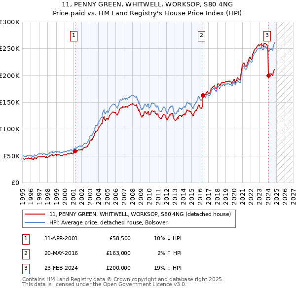 11, PENNY GREEN, WHITWELL, WORKSOP, S80 4NG: Price paid vs HM Land Registry's House Price Index